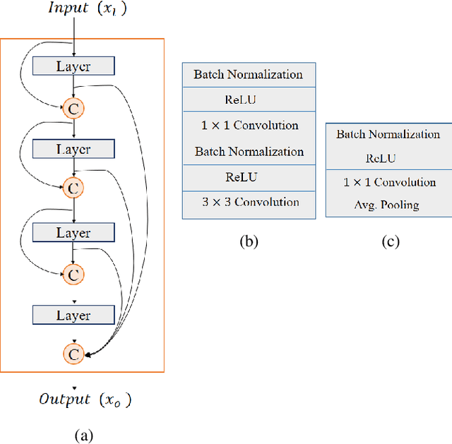 Figure 2 for Lightweight Residual Densely Connected Convolutional Neural Network