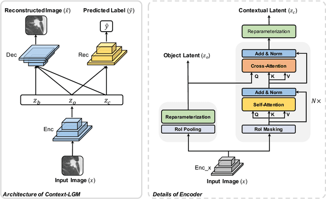 Figure 3 for Context-LGM: Leveraging Object-Context Relation for Context-Aware Object Recognition