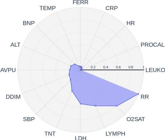 Figure 3 for AutoScore: An Automated Warning Score Model for the Early Prediction of Clinical Events