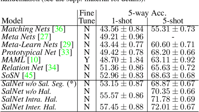 Figure 2 for Few-Shot Learning via Saliency-guided Hallucination of Samples