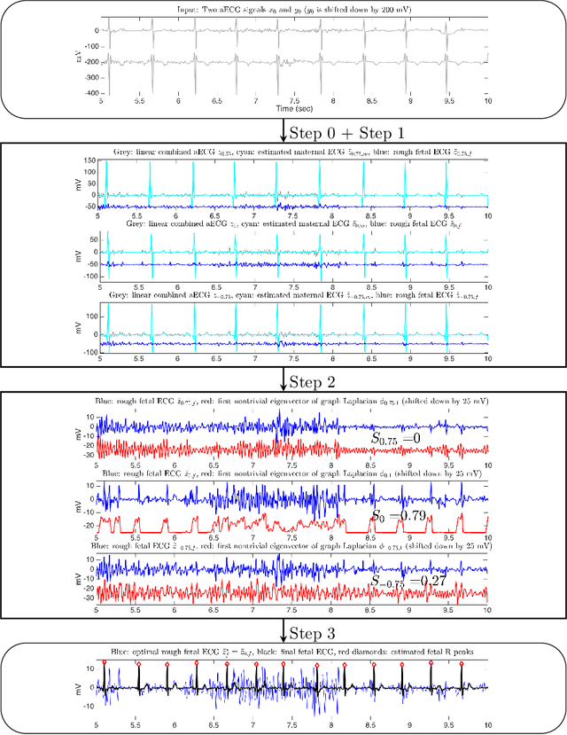 Figure 1 for Efficient fetal-maternal ECG signal separation from two channel maternal abdominal ECG via diffusion-based channel selection