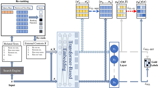 Figure 3 for Improving Named Entity Recognition by External Context Retrieving and Cooperative Learning