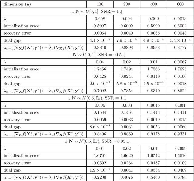 Figure 1 for Low-Rank Mirror-Prox for Nonsmooth and Low-Rank Matrix Optimization Problems