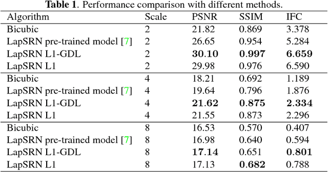 Figure 2 for Deep Laplacian Pyramid Network for Text Images Super-Resolution