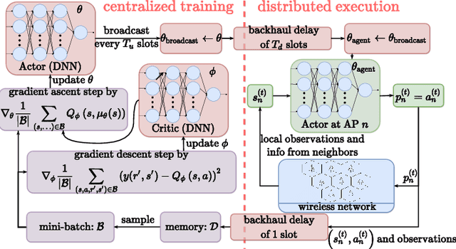 Figure 1 for Deep Actor-Critic Learning for Distributed Power Control in Wireless Mobile Networks