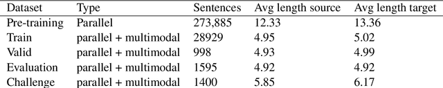 Figure 2 for IITP at WAT 2021: System description for English-Hindi Multimodal Translation Task