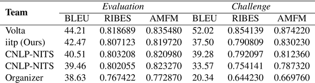 Figure 4 for IITP at WAT 2021: System description for English-Hindi Multimodal Translation Task