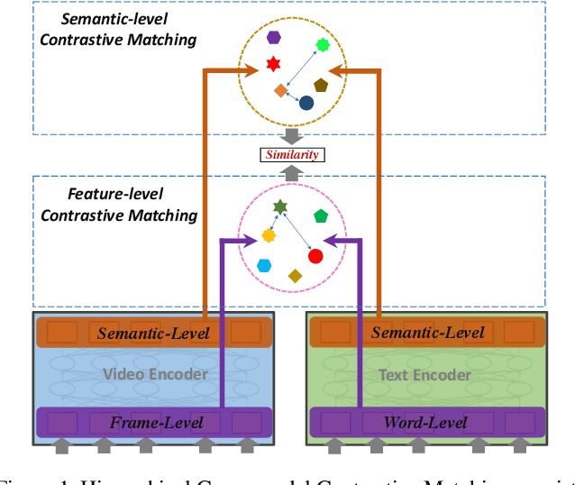 Figure 1 for HiT: Hierarchical Transformer with Momentum Contrast for Video-Text Retrieval