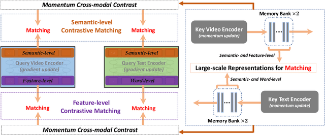 Figure 3 for HiT: Hierarchical Transformer with Momentum Contrast for Video-Text Retrieval