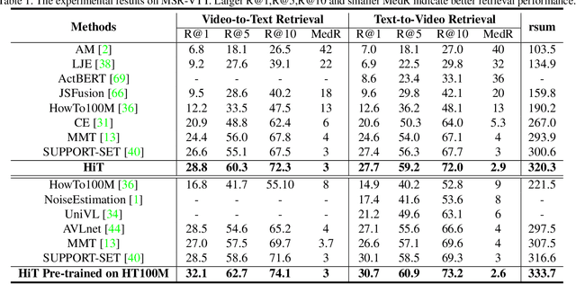 Figure 2 for HiT: Hierarchical Transformer with Momentum Contrast for Video-Text Retrieval