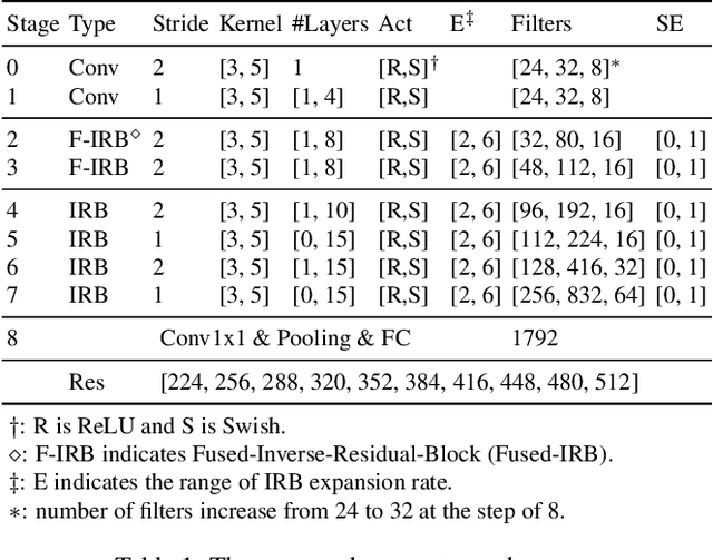 Figure 2 for GPUNet: Searching the Deployable Convolution Neural Networks for GPUs