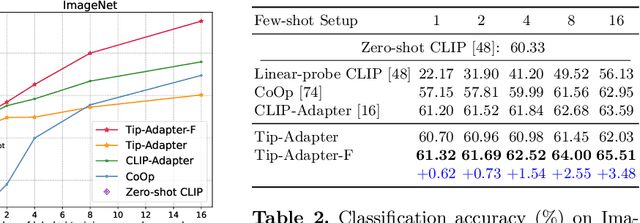 Figure 4 for Tip-Adapter: Training-free Adaption of CLIP for Few-shot Classification