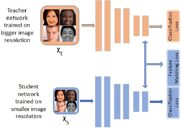 Figure 1 for Deep Face Recognition Model Compression via Knowledge Transfer and Distillation