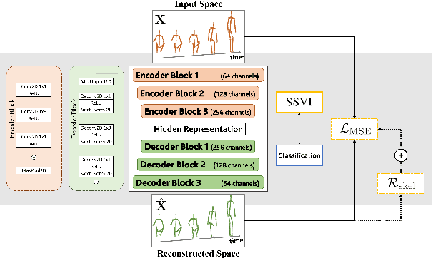 Figure 3 for Unsupervised Human Action Recognition with Skeletal Graph Laplacian and Self-Supervised Viewpoints Invariance