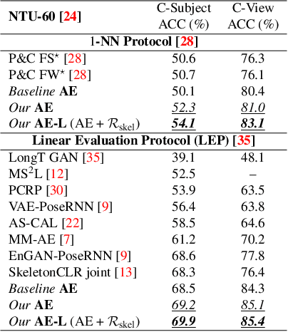 Figure 2 for Unsupervised Human Action Recognition with Skeletal Graph Laplacian and Self-Supervised Viewpoints Invariance
