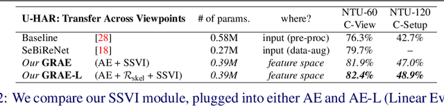 Figure 4 for Unsupervised Human Action Recognition with Skeletal Graph Laplacian and Self-Supervised Viewpoints Invariance