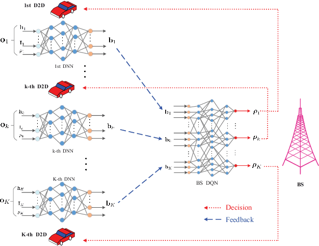 Figure 1 for Learn to Allocate Resources in Vehicular Networks