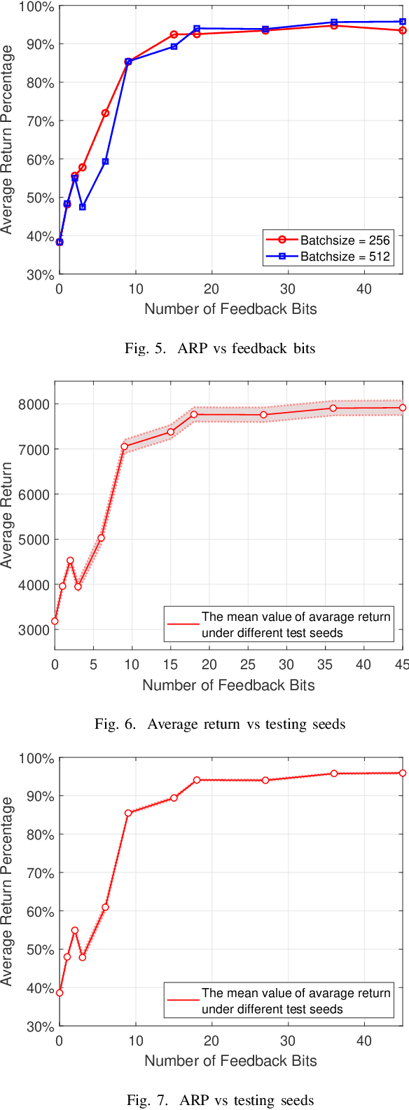 Figure 4 for Learn to Allocate Resources in Vehicular Networks