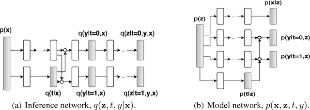 Figure 2 for Causal Effect Inference with Deep Latent-Variable Models