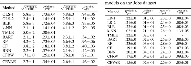 Figure 3 for Causal Effect Inference with Deep Latent-Variable Models