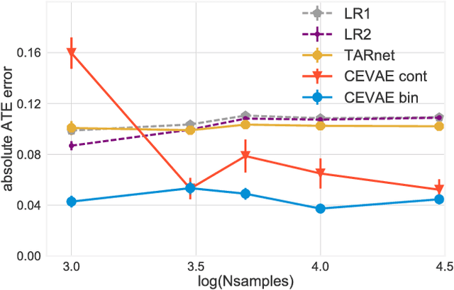 Figure 4 for Causal Effect Inference with Deep Latent-Variable Models