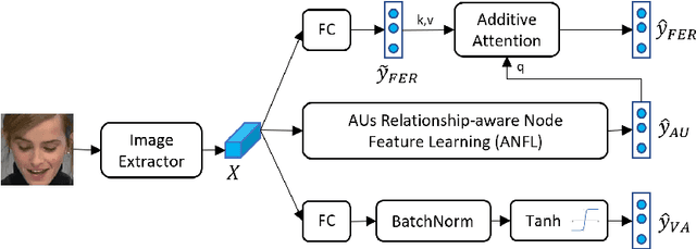 Figure 1 for Multi-task Cross Attention Network in Facial Behavior Analysis