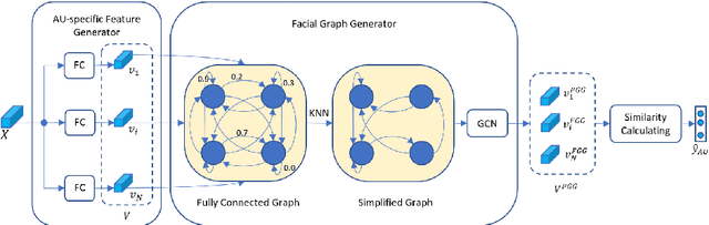 Figure 3 for Multi-task Cross Attention Network in Facial Behavior Analysis