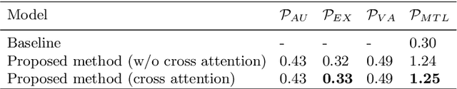 Figure 2 for Multi-task Cross Attention Network in Facial Behavior Analysis