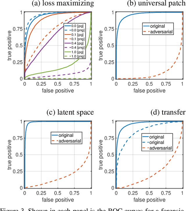 Figure 3 for Evading Deepfake-Image Detectors with White- and Black-Box Attacks