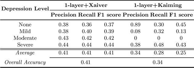 Figure 2 for Neural Networks with Different Initialization Methods for Depression Detection