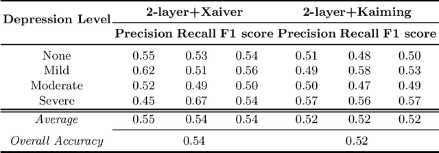 Figure 3 for Neural Networks with Different Initialization Methods for Depression Detection