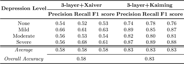 Figure 4 for Neural Networks with Different Initialization Methods for Depression Detection