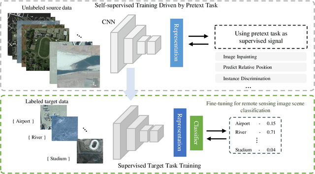 Figure 1 for Remote Sensing Image Scene Classification with Self-Supervised Paradigm under Limited Labeled Samples