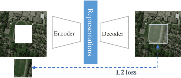 Figure 2 for Remote Sensing Image Scene Classification with Self-Supervised Paradigm under Limited Labeled Samples