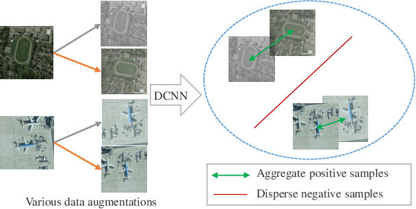 Figure 4 for Remote Sensing Image Scene Classification with Self-Supervised Paradigm under Limited Labeled Samples