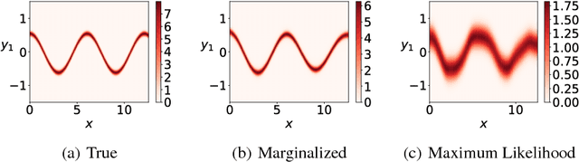 Figure 3 for Pseudo-marginal Bayesian inference for supervised Gaussian process latent variable models