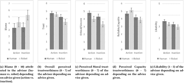 Figure 2 for I Need Your Advice... Human Perceptions of Robot Moral Advising Behaviors