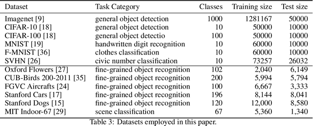 Figure 4 for Adversarial Training Reduces Information and Improves Transferability