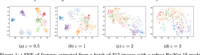 Figure 1 for Adversarial Training Reduces Information and Improves Transferability