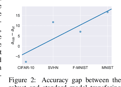 Figure 3 for Adversarial Training Reduces Information and Improves Transferability