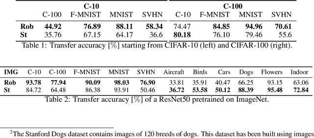 Figure 2 for Adversarial Training Reduces Information and Improves Transferability