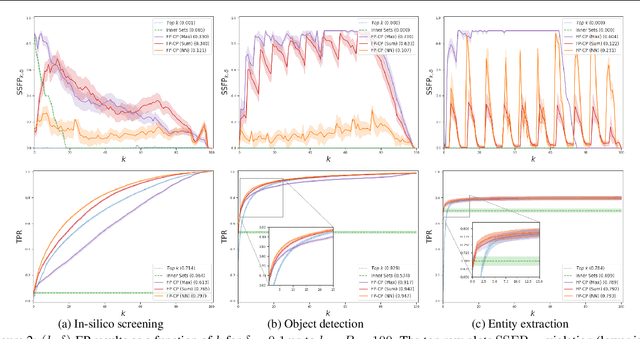 Figure 2 for Conformal Prediction Sets with Limited False Positives