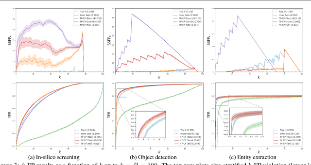 Figure 3 for Conformal Prediction Sets with Limited False Positives