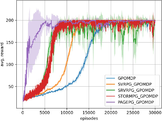 Figure 3 for PAGE-PG: A Simple and Loopless Variance-Reduced Policy Gradient Method with Probabilistic Gradient Estimation