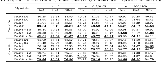 Figure 4 for Improving Generalization in Federated Learning by Seeking Flat Minima