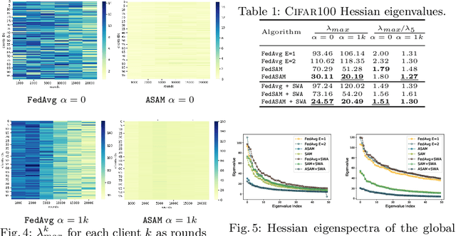 Figure 2 for Improving Generalization in Federated Learning by Seeking Flat Minima