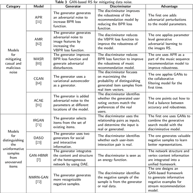 Figure 3 for Recommender Systems Based on Generative Adversarial Networks: A Problem-Driven Perspective