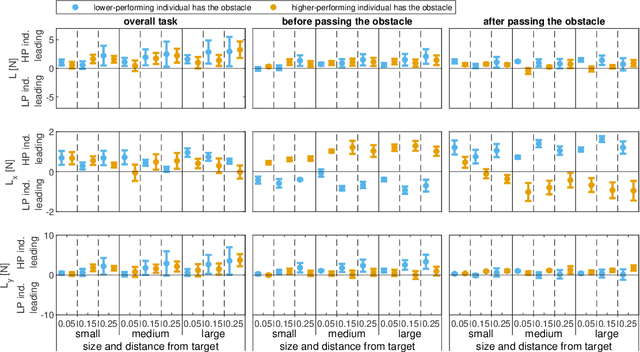 Figure 2 for Leader-Follower Dynamics in Complex Obstacle Avoidance Task
