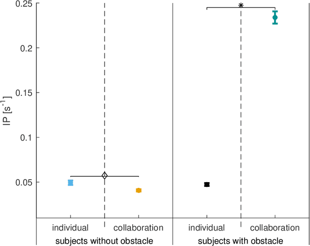 Figure 4 for Leader-Follower Dynamics in Complex Obstacle Avoidance Task