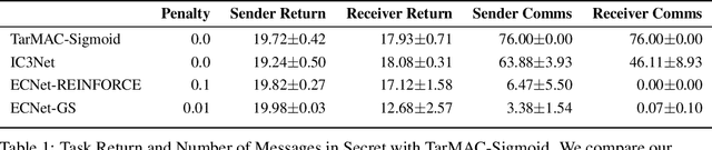 Figure 2 for Minimizing Communication while Maximizing Performance in Multi-Agent Reinforcement Learning
